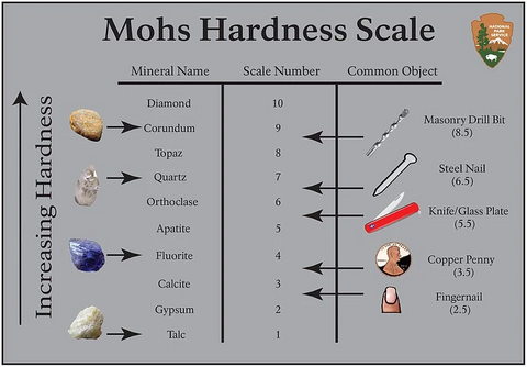 Mohs Hardness Scale Graphic