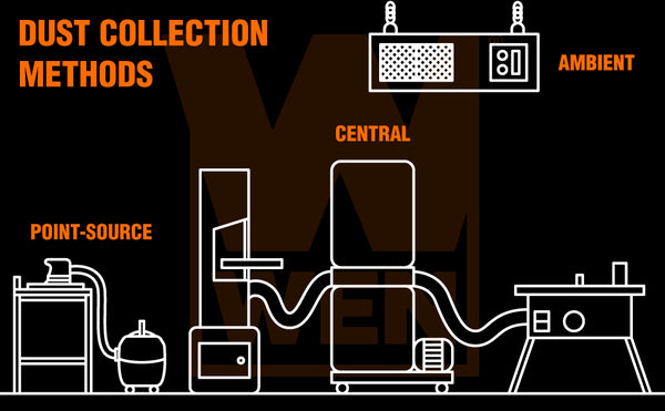 Diagram showing the difference between point-source, central, and ambient dust collection