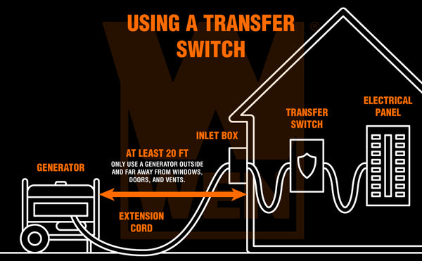 A diagram showing the typical setup for a generator and transfer switch.