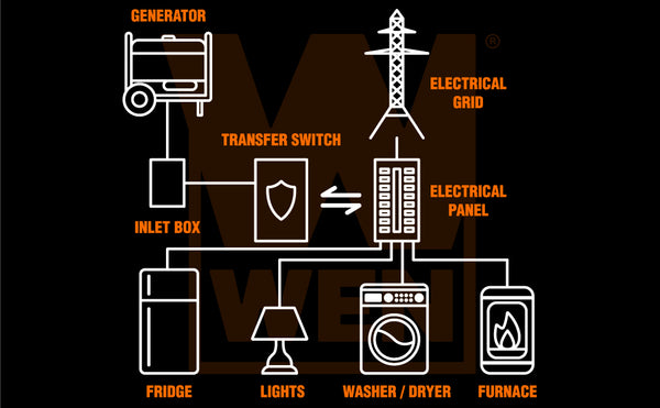 Diagram showing the interconnections between the grid, generator, and transfer switch