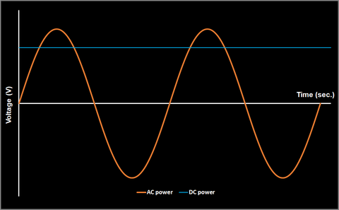 graph of AC vs DC power