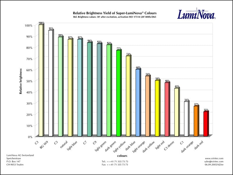 Super-LumiNova® カラーの相対輝度収率チャート