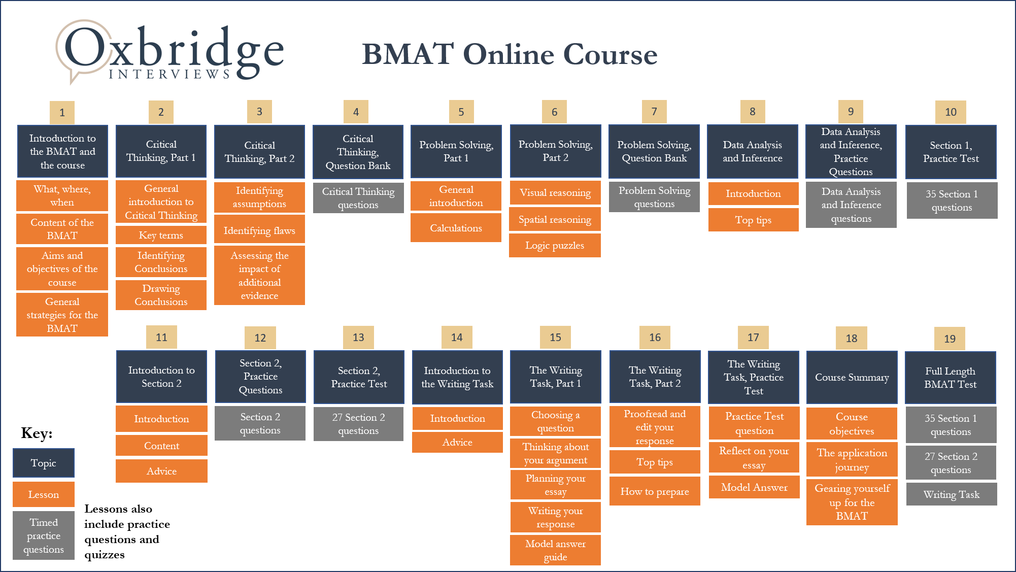 BMAT entrance assessment course structure