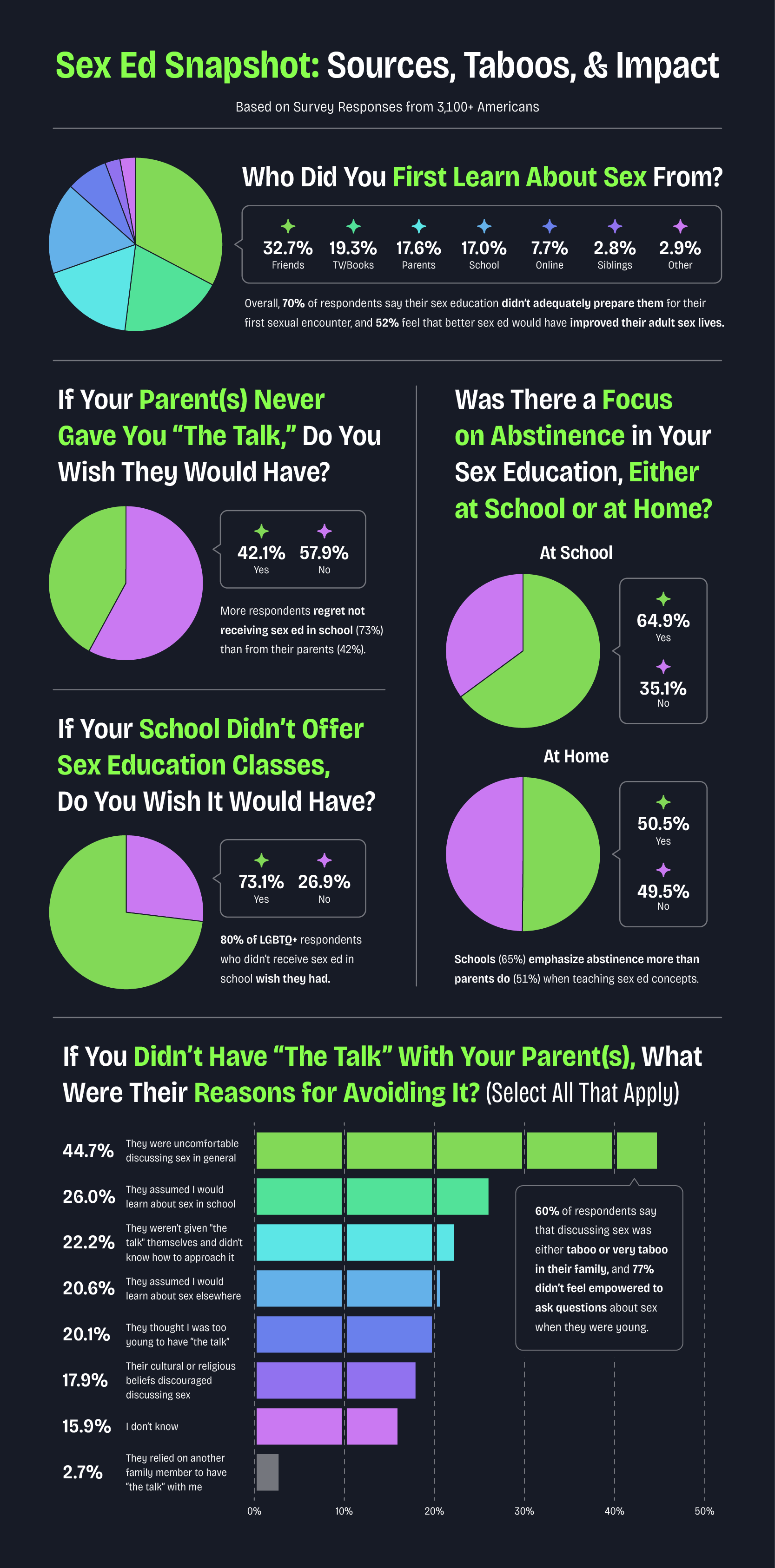 an infographic with sex ed statistics regarding sources, taboos, preparedness, and impacts
