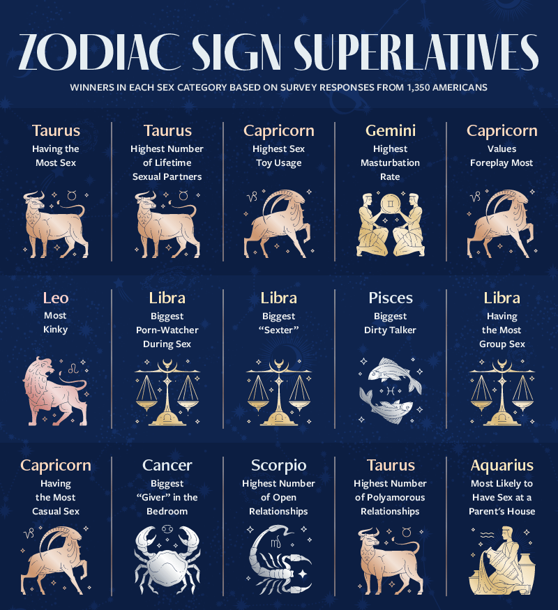 a visual chart plotting each zodiac sign’s sexual superlative