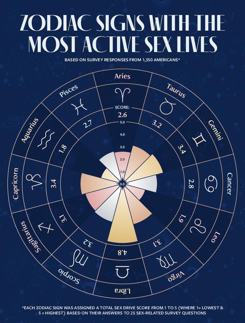 a radial chart displaying the zodiac signs with the most active sex lives