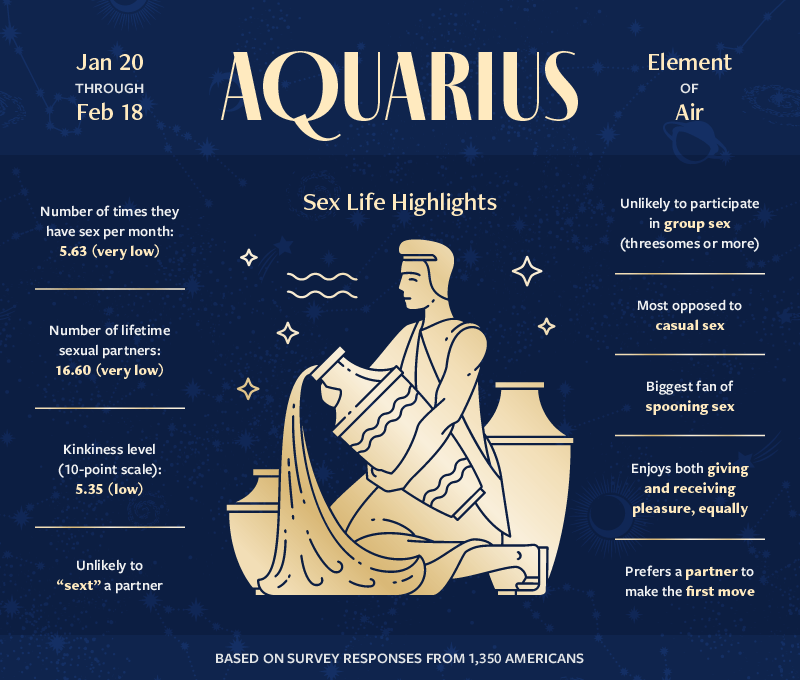an infographic highlighting the sexual habits and preferences of Aquarius