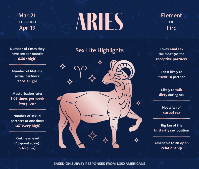 an infographic highlighting the sexual habits and preferences of Aries