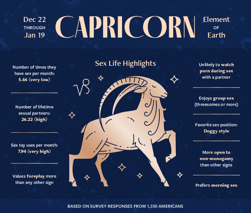 an infographic highlighting the sexual habits and preferences of Capricorn