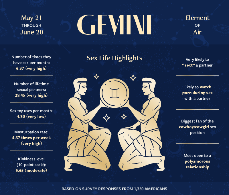 an infographic highlighting the sexual habits and preferences of Gemini