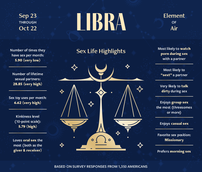  an infographic highlighting the sexual habits and preferences of Libra