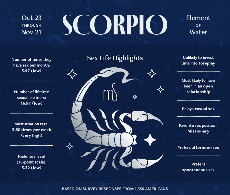 an infographic highlighting the sexual habits and preferences of Scorpio