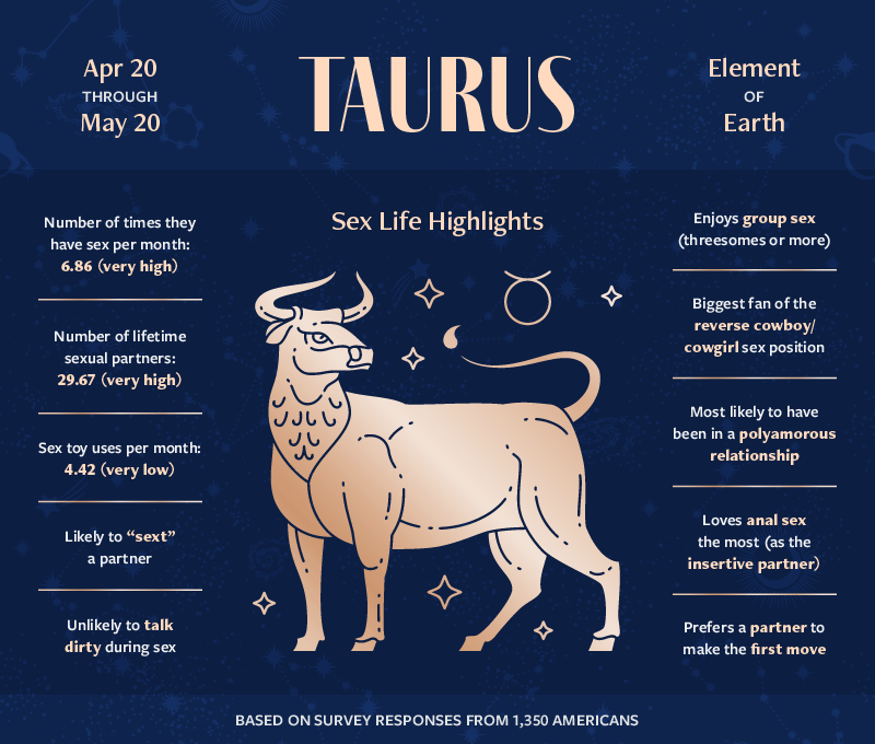 an infographic highlighting the sexual habits and preferences of Taurus