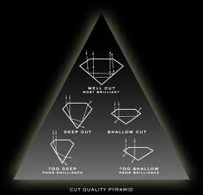 types of cuts for diamonds