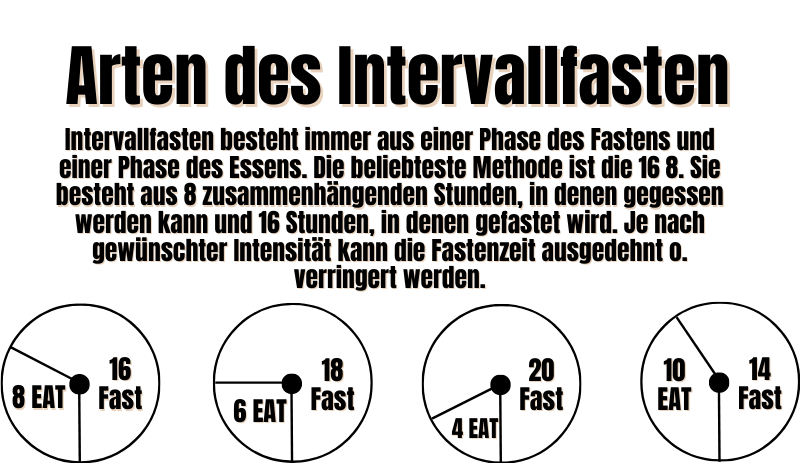 Arten des Intervallfasten 16 8 Vergleich