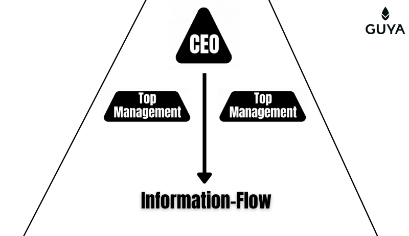 Construction of current companies