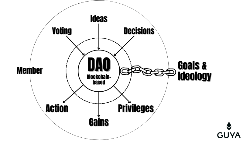 Building a DAO - decentralized autonomous organization