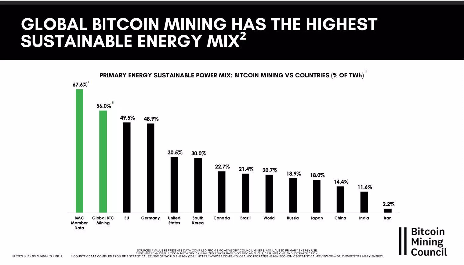 Bitcoin mining power used
