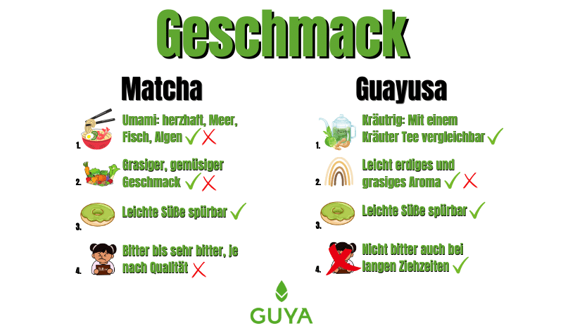 Geschmack Matcha VS Guayusa