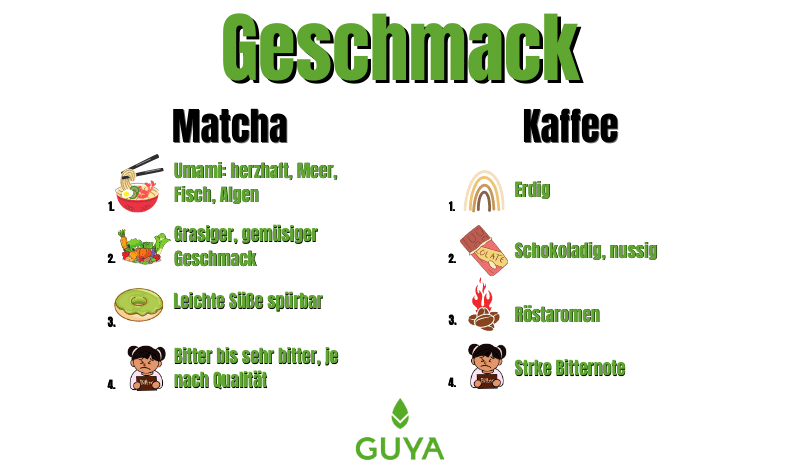 Geschmack Vergleich Matcha VS Guayusa