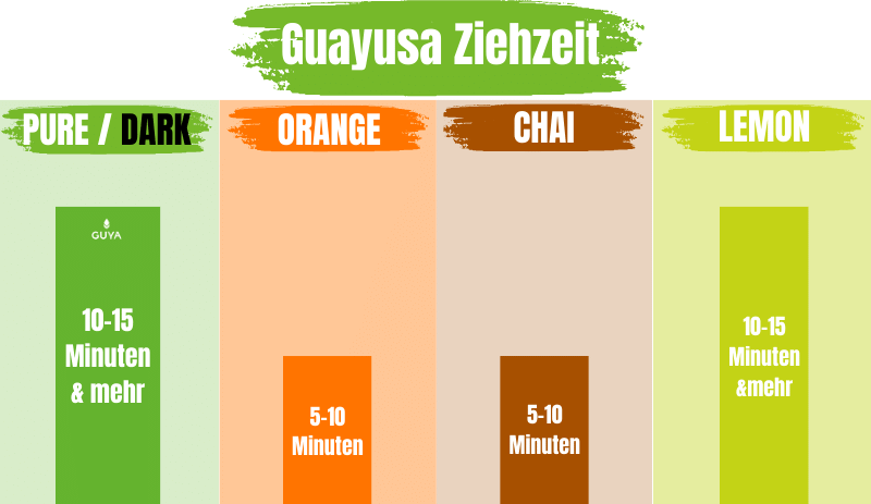 Guayusa Tee Ziehzeit