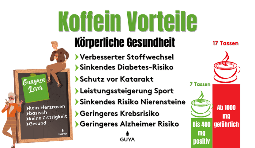 Advantages of caffeine for Körpelriche Health