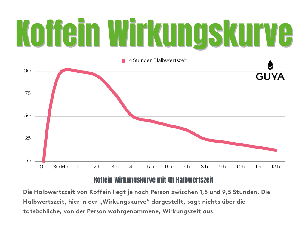 Caffeine impact curve 4 hours half -life