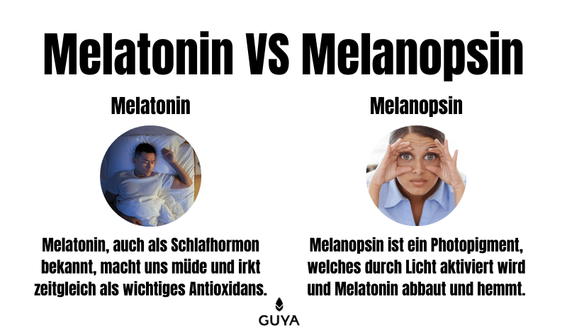 Melatonin VS Melanopsin wake up