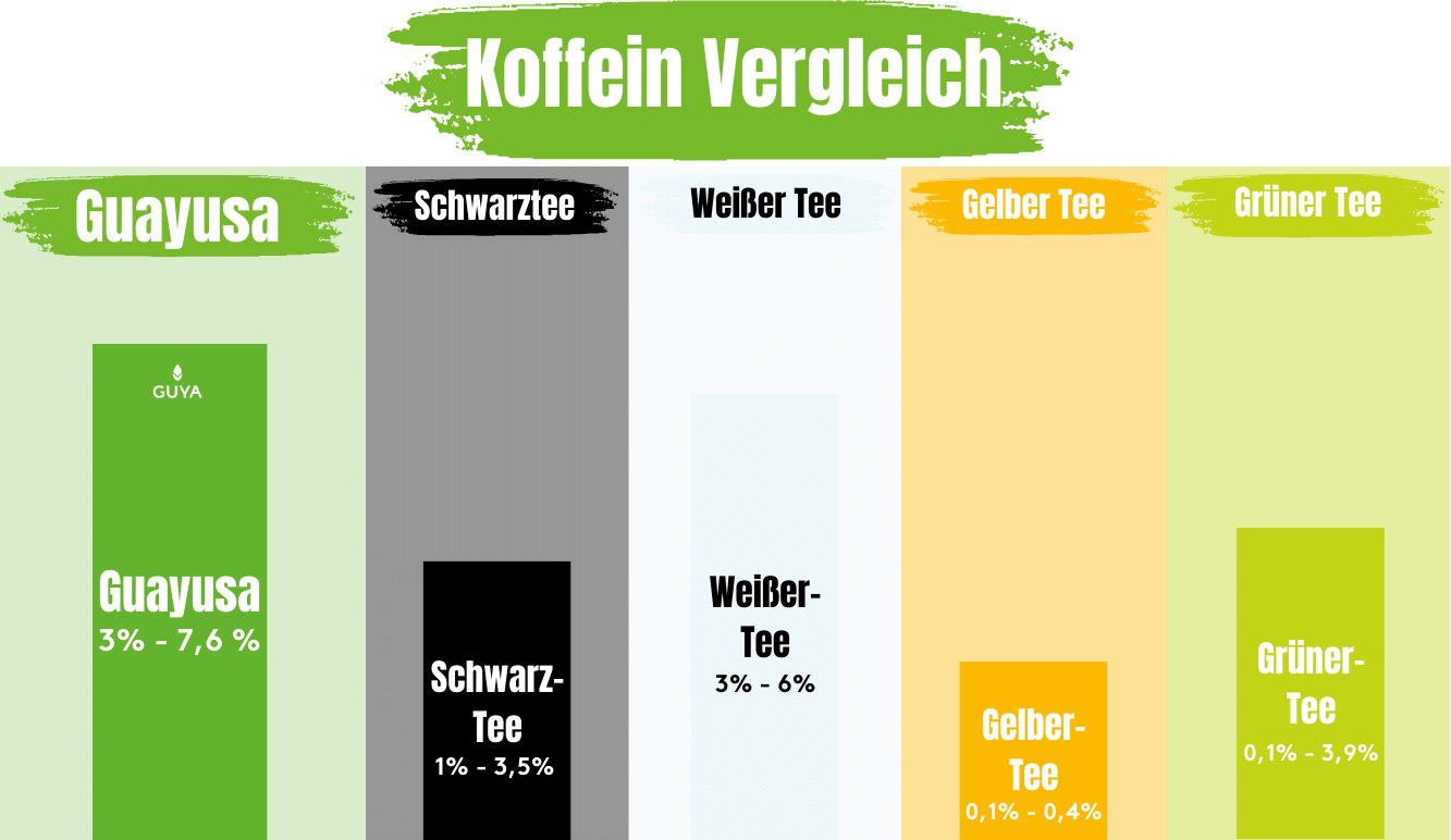 How much caffeine does black tea have in comparison?