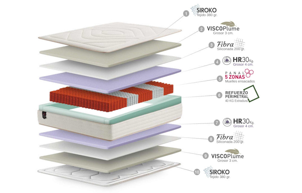 Detalle Capas Colchón SIROKO Núcleo Muelles Ensacados 5 Zonas de Descanso Panal de Abeja y 6CM Viscosoft Plume