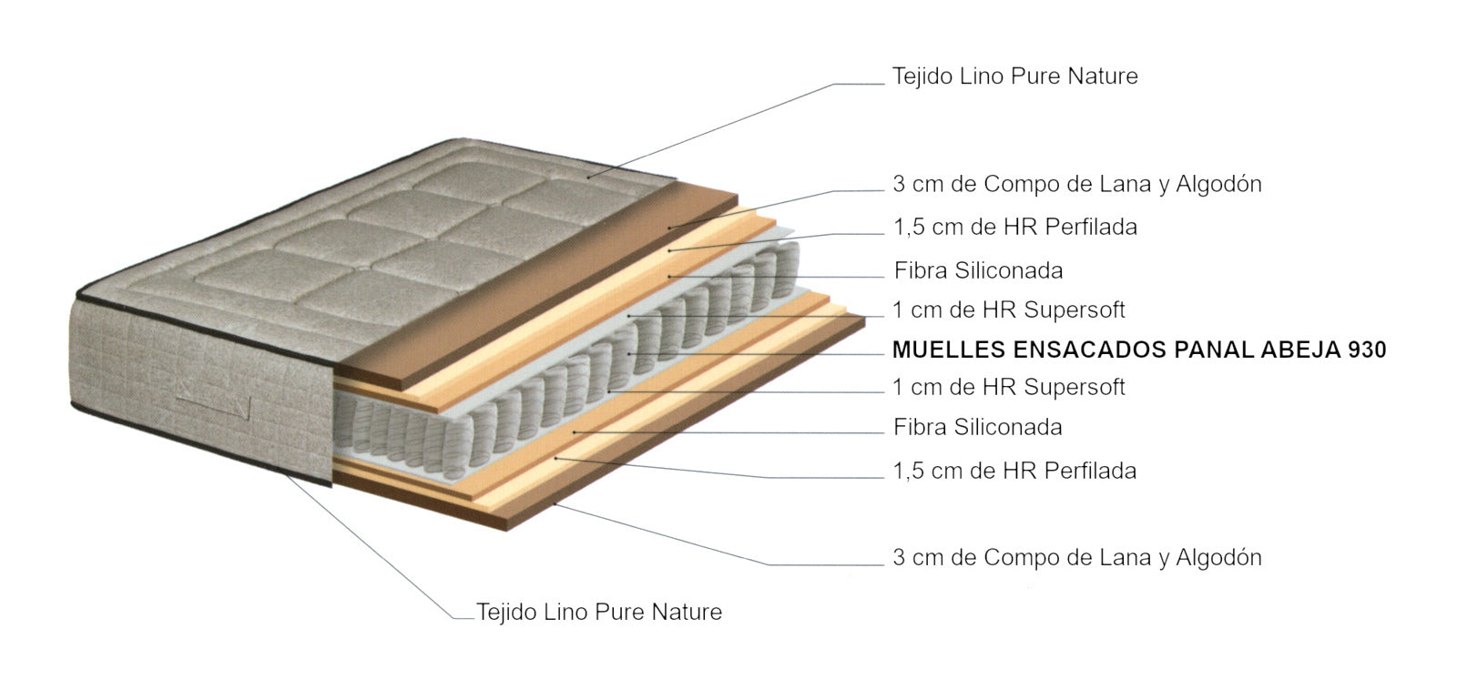 Detalle Capas Colchón IMPERIAL Muelles Ensacados Panal Abeja y Tejido Lino Pure Nature Fibras Naturales Algodón Lana Núcleo Indeformable Independencia de lechos 100% Transpirable Fabricado en España Garantía Europea