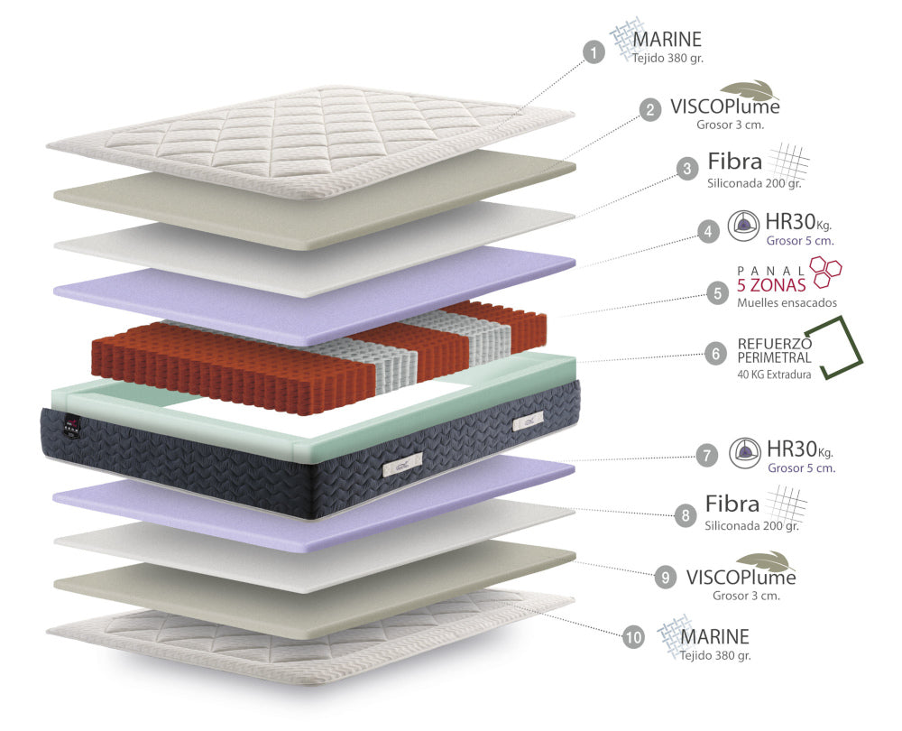 Detalle Capas Colchón MARINE Núcleo Muelles Ensacados 5 Zonas de Descanso Panal de Abeja 10CM de HR de 30KG y 6CM Viscosoft Plume