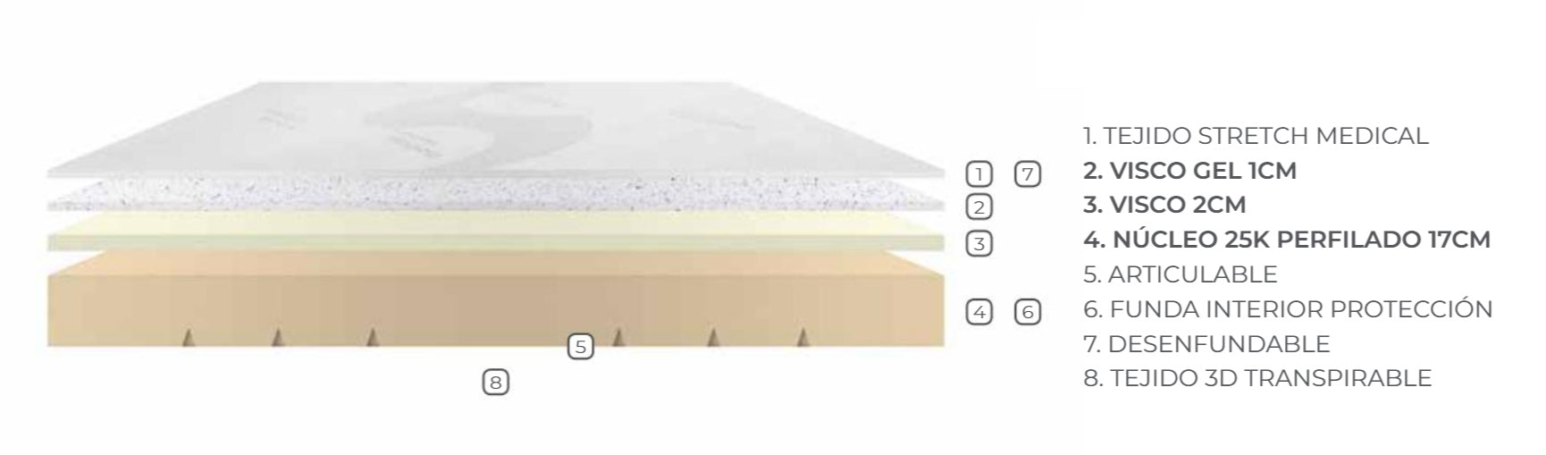 Tecnico Capas Colchón Articulable ERGOGEL Viscogel y Tejido Medical Healthcare Master