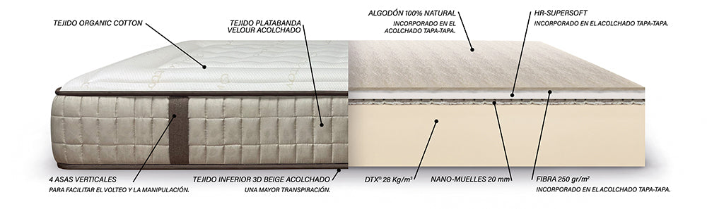 Detalle Capas Colchón Matiner SIENA Nano Muelles Ensacados 2 CM Núcleo HR Densitex Tejido Organic Cotton Algodón 100% Natural