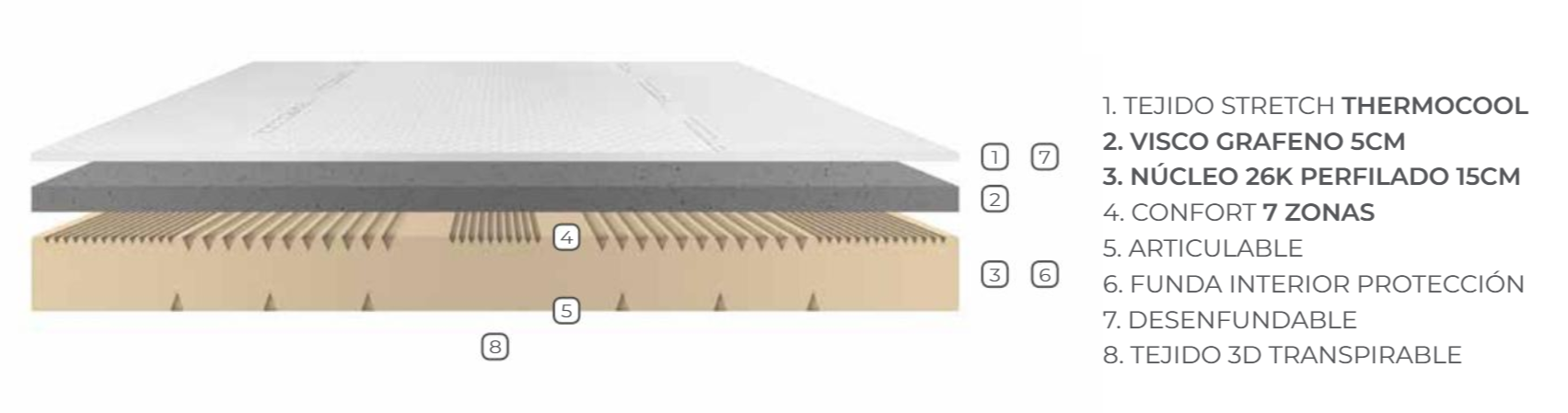 Tecnico Capas Colchón Master ERGOPLUS Articulable 5 CM Viscografeno Núcleo HR 26KG y Tejido Thermocool