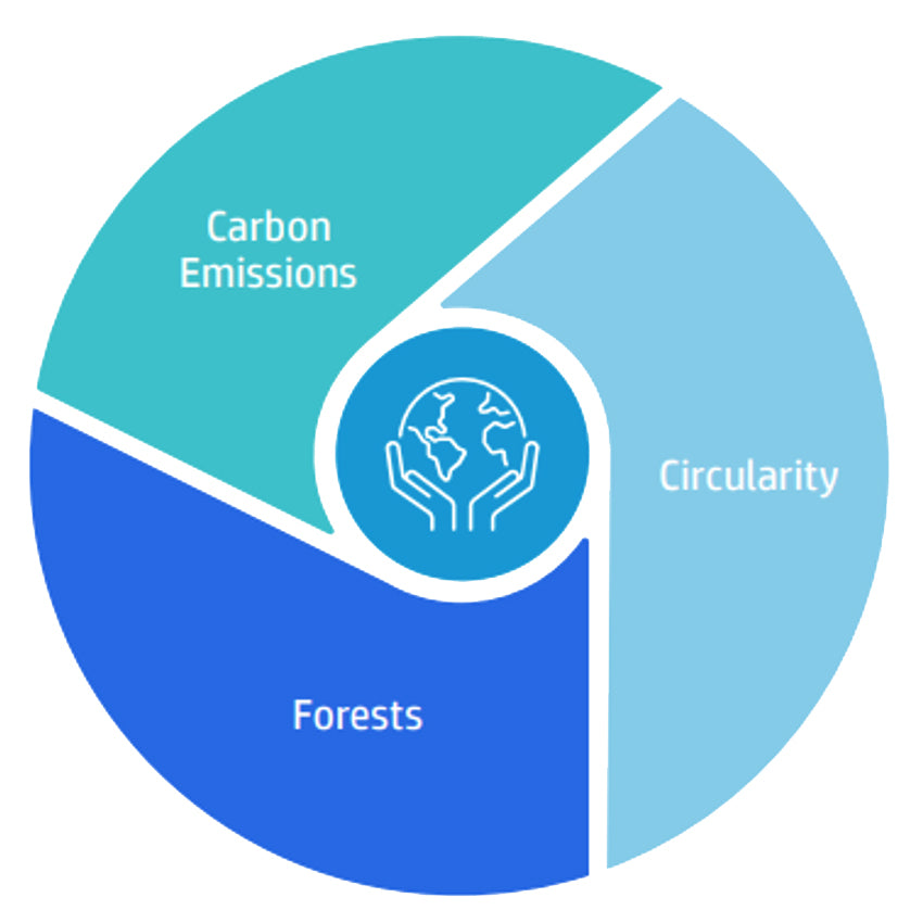 HP Climate Action Diagram