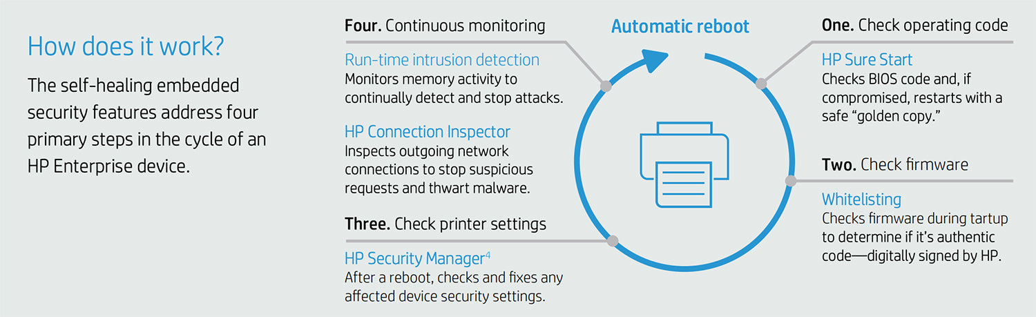 HP printer security diagram