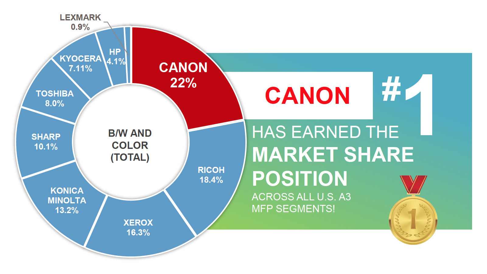 Canon has earned the #1 market share position across all U.S. A3 MFP segments!