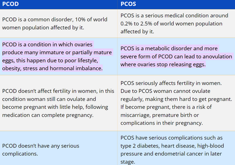 chart showing PCOD versus PCOS