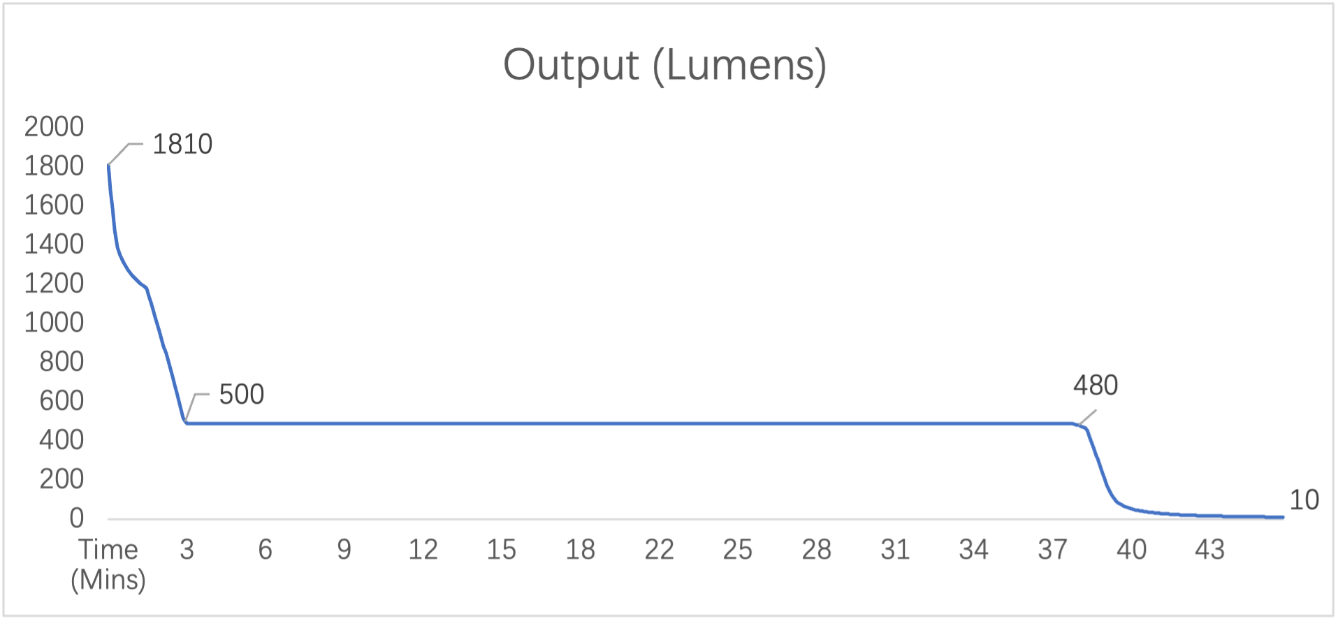 S3 Turbo mode Runtime and Output Graphic