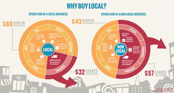 Buy local vs global