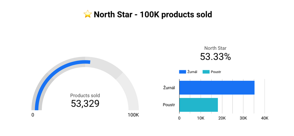 North Star metrika - madebythe: