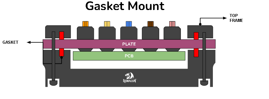 What is a gasket mount keyboard