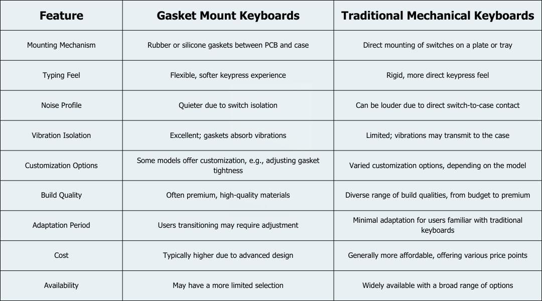 Gasket vs. Traditional Mechanical Keyboards