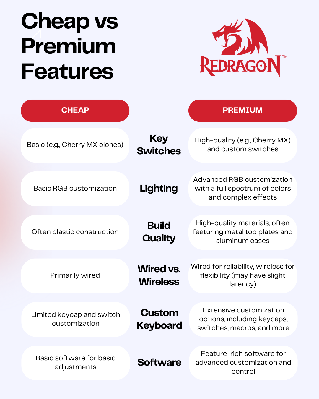 Cheap vs. Premium Features
