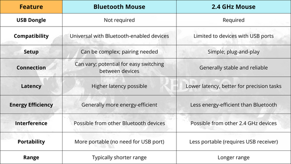 Bluetooth or 2.4 GHz mouse