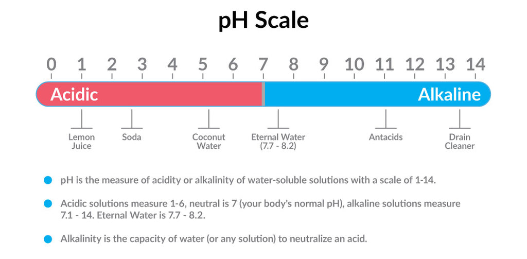 Alkaline water shown on pH graph compared to lemon juice, soda, drain cleaner, coconut water