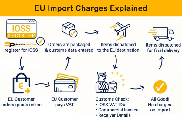 EU Import Charges Explained