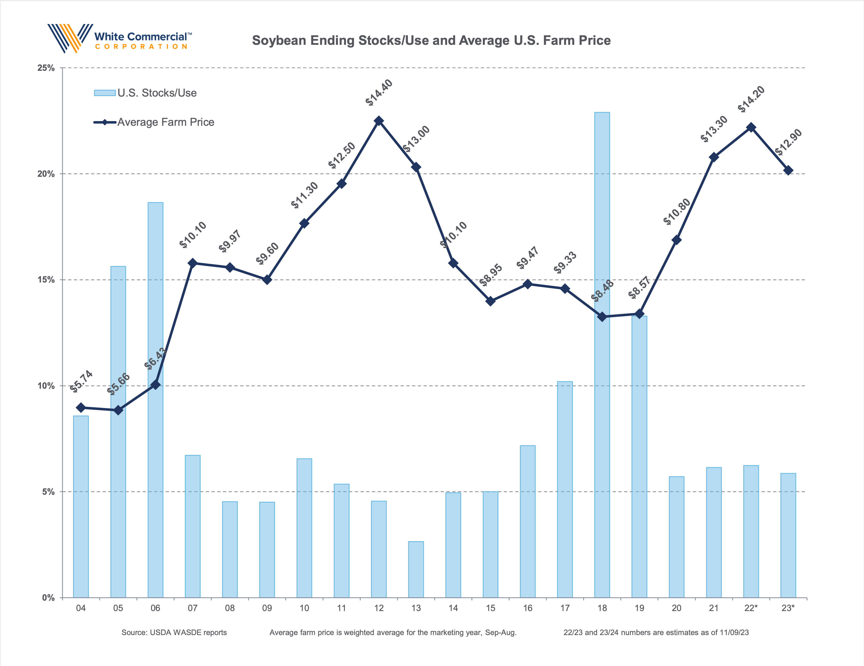 stock use avg price