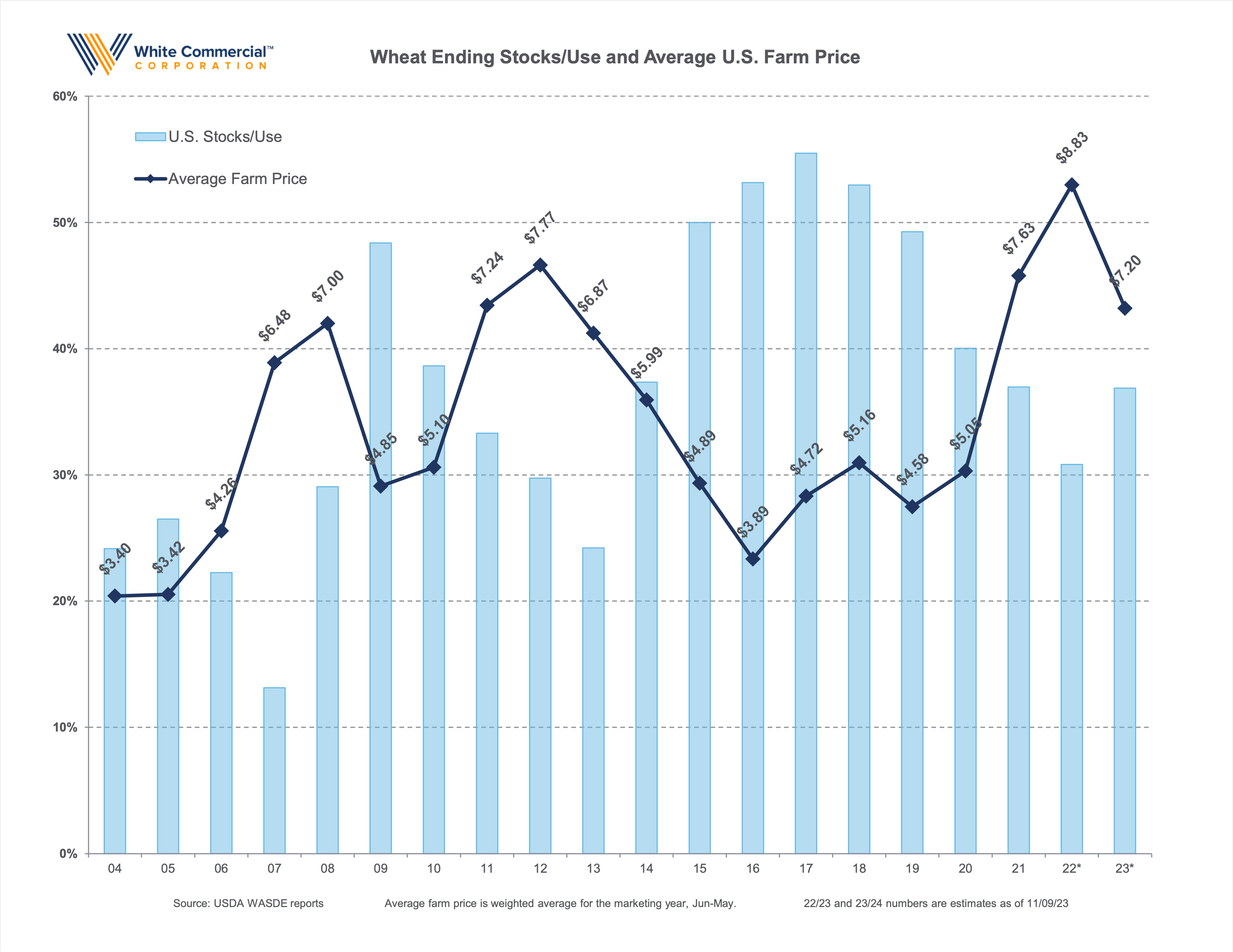 stock use avg price